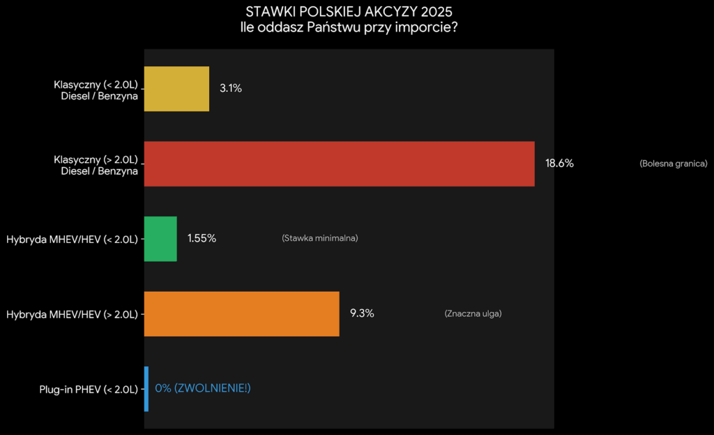 Stawki akcyzy zakup samochodu